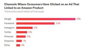 ​产品广告对于消费者的作用——2019亚马逊消费者购物行为分析报告