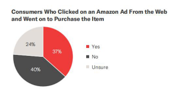 ​产品广告对于消费者的作用——2019亚马逊消费者购物行为分析报告