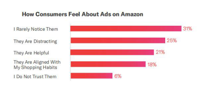 ​产品广告对于消费者的作用——2019亚马逊消费者购物行为分析报告