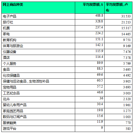 俄罗斯电商市场肖像： 2019努力为外商找到自己的位置