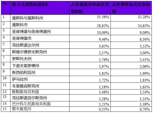 俄罗斯电商市场肖像： 2019努力为外商找到自己的位置