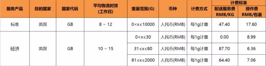 好消息，eBay SpeedPAK英国路向服务价格下调！