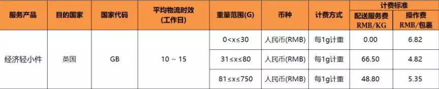 好消息，eBay SpeedPAK英国路向服务价格下调！