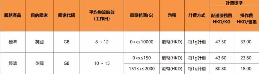 好消息，eBay SpeedPAK英国路向服务价格下调！