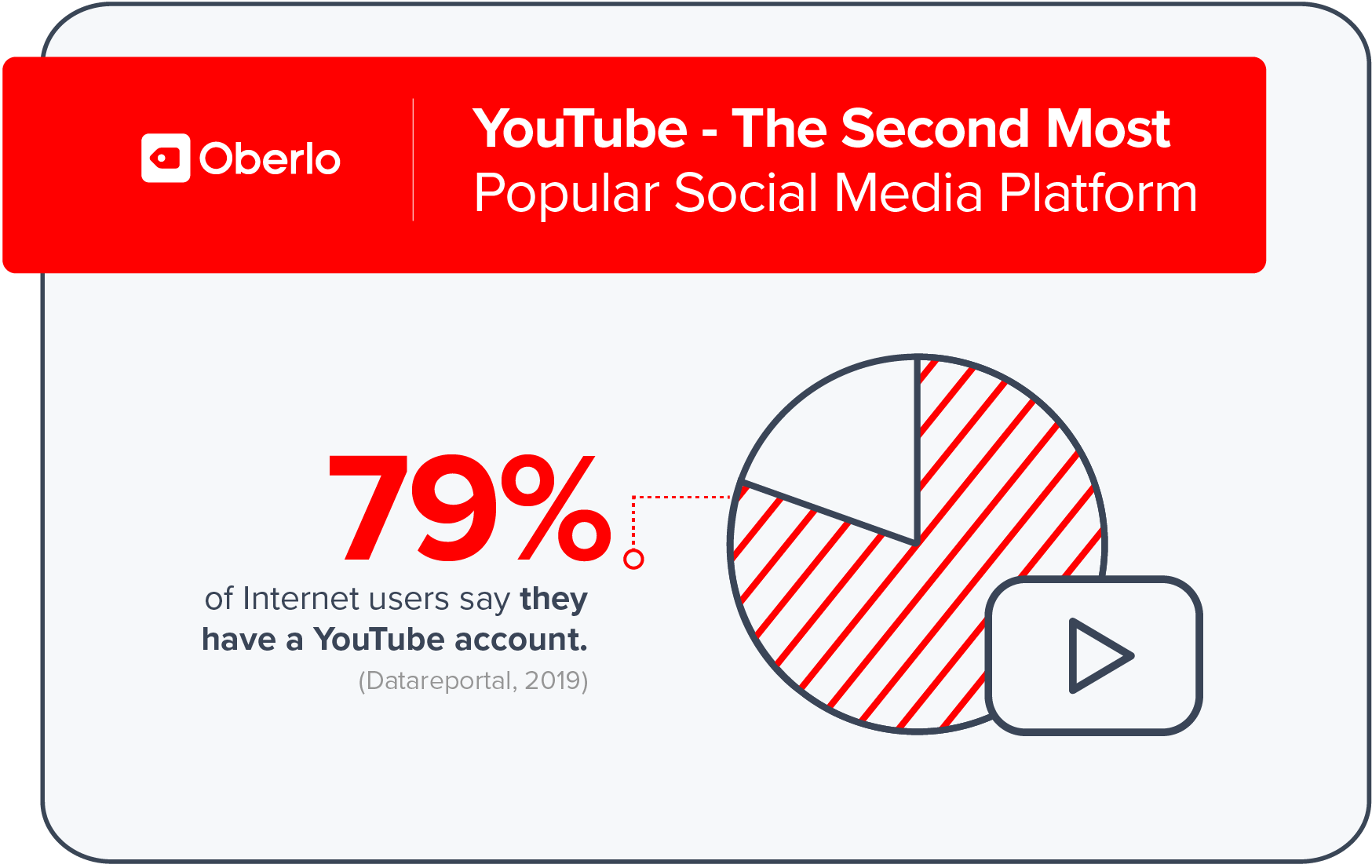 10项数据解析为什么跨境电商卖家要懂得用YouTube