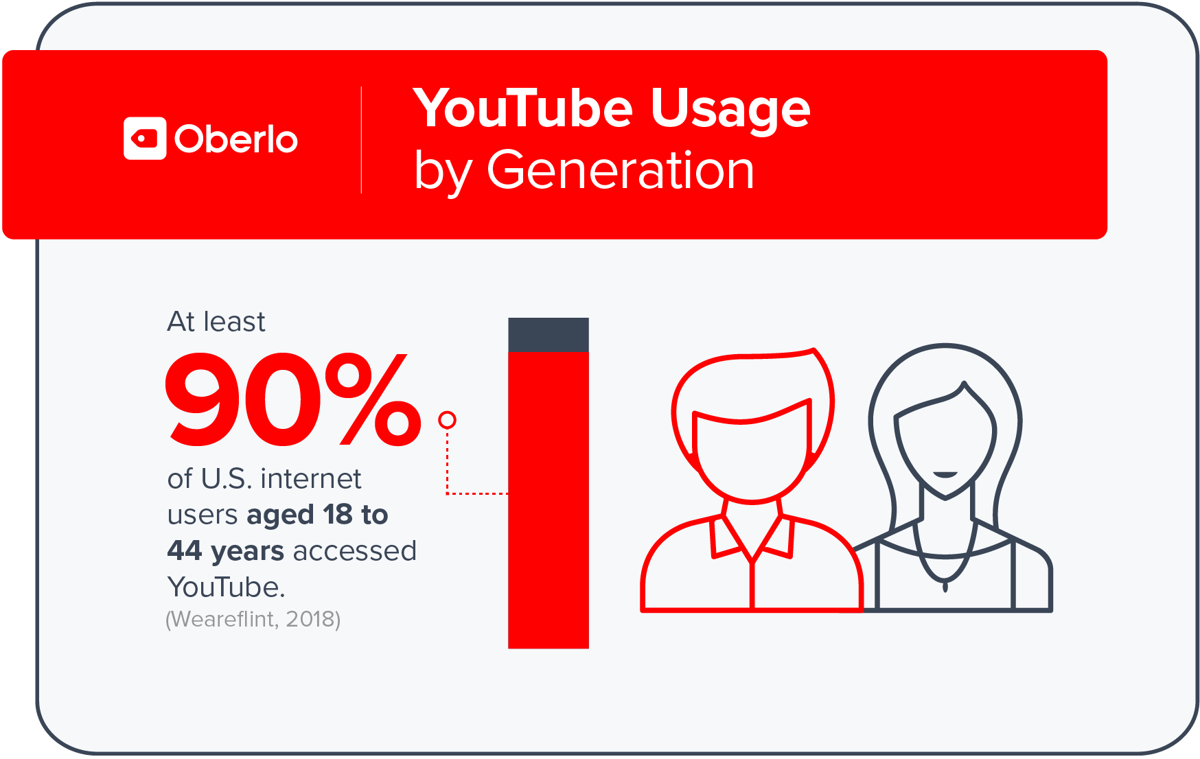 10项数据解析为什么跨境电商卖家要懂得用YouTube