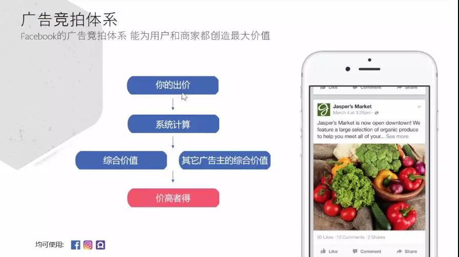 Facebook广告竞价是什么?Facebook广告竞价策略讲解