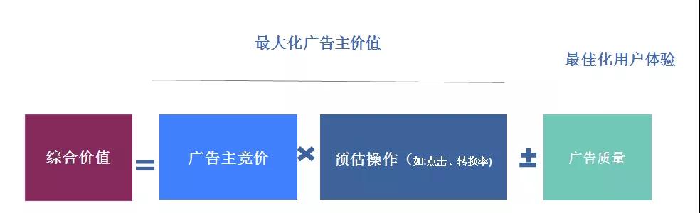 Facebook广告竞价是什么?Facebook广告竞价策略讲解