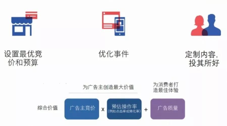 Facebook广告竞价是什么？Facebook广告竞价策略讲解