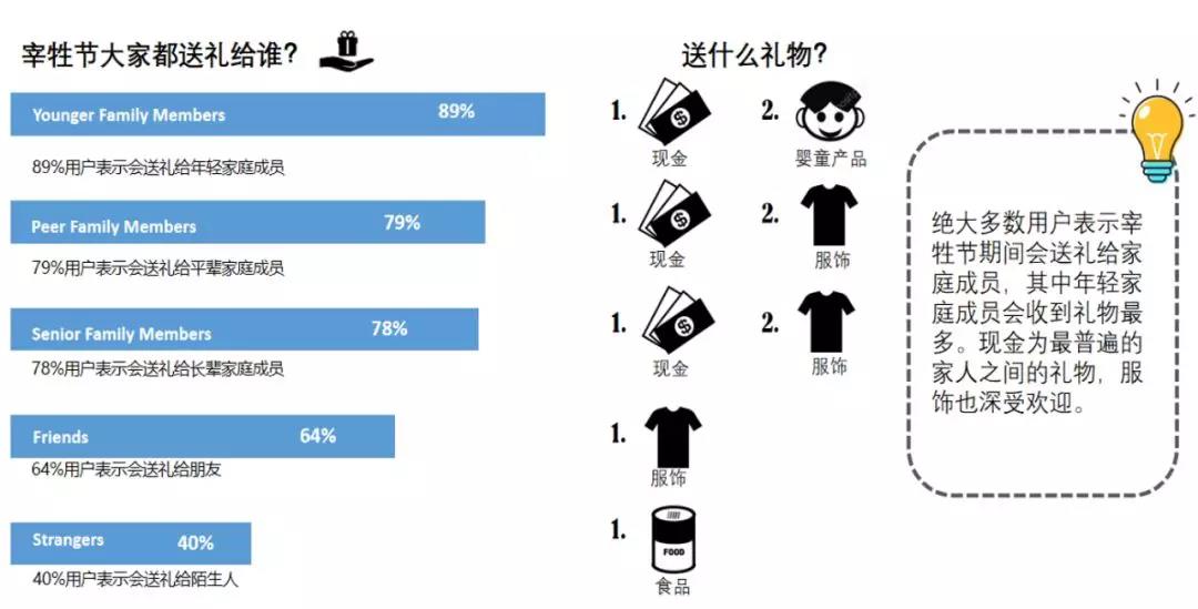 中东宰牲节促销:电商人均消费133美元,首选服装和礼品