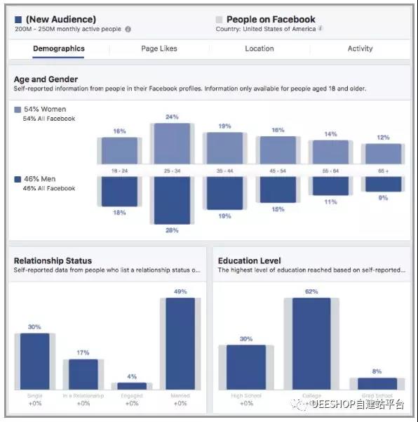 Facebook有哪些方式定义受众？FB广告受众定位技巧大放送