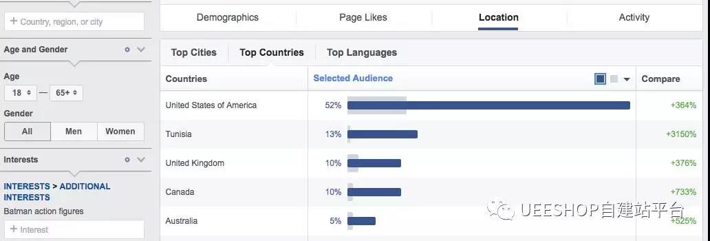 Facebook有哪些方式定义受众？FB广告受众定位技巧大放送