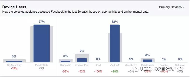 Facebook有哪些方式定义受众？FB广告受众定位技巧大放送