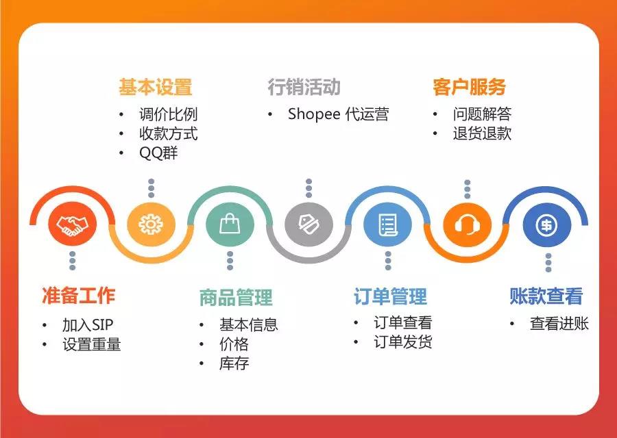 Shopee一店通上线! 1个店铺直卖全东南亚, 首月还免运费！