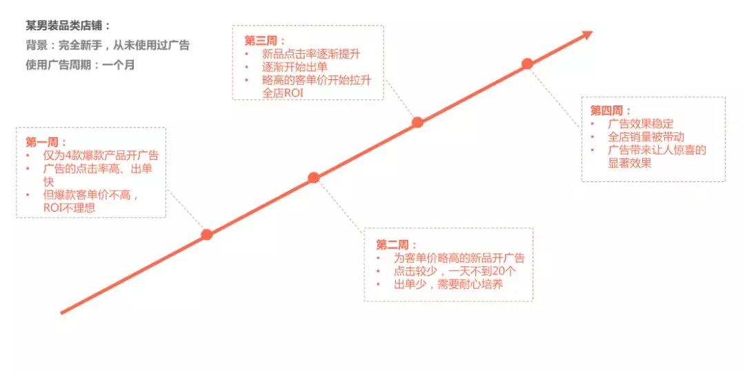 shopee关键词广告玩法:揭秘shopee大卖不透露的核心玩法
