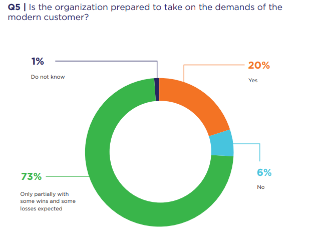 CMO Council：只有20%的品牌能够满足现代消费者的需求