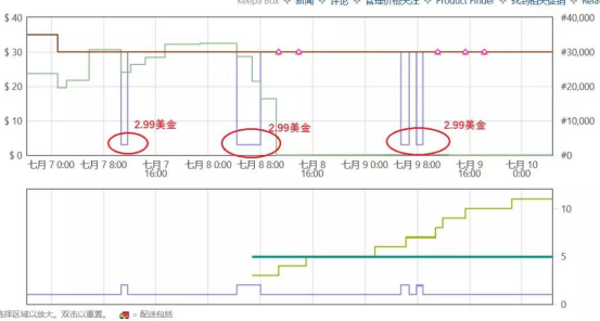 搞事情！1.23美金自杀式跟卖，100多家店铺接连遭殃