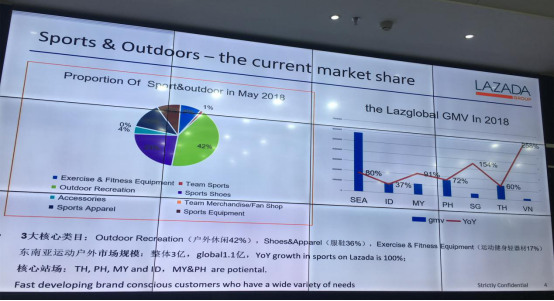 2019年Lazada热销品曝光，运动户外燃爆旺季