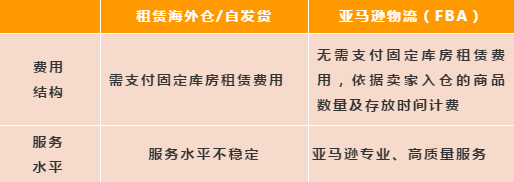 亚马逊FBA如何优化成本？亚马逊FBA运营关键词总结