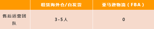 亚马逊FBA如何优化成本？亚马逊FBA运营关键词总结