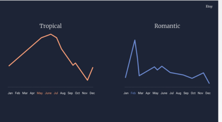 Etsy利用机器学习调教搜索引擎，算法能识别43种风格