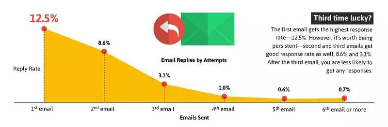 开发信如何写？撰写开发信5个获得更高回复率的小技巧