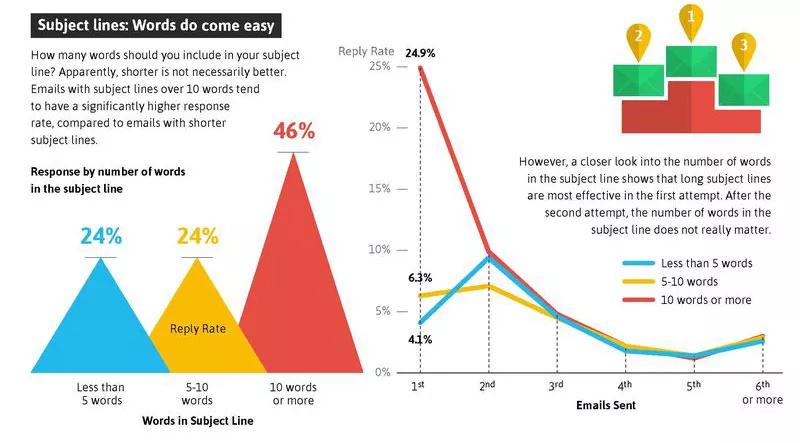 开发信如何写？撰写开发信5个获得更高回复率的小技巧