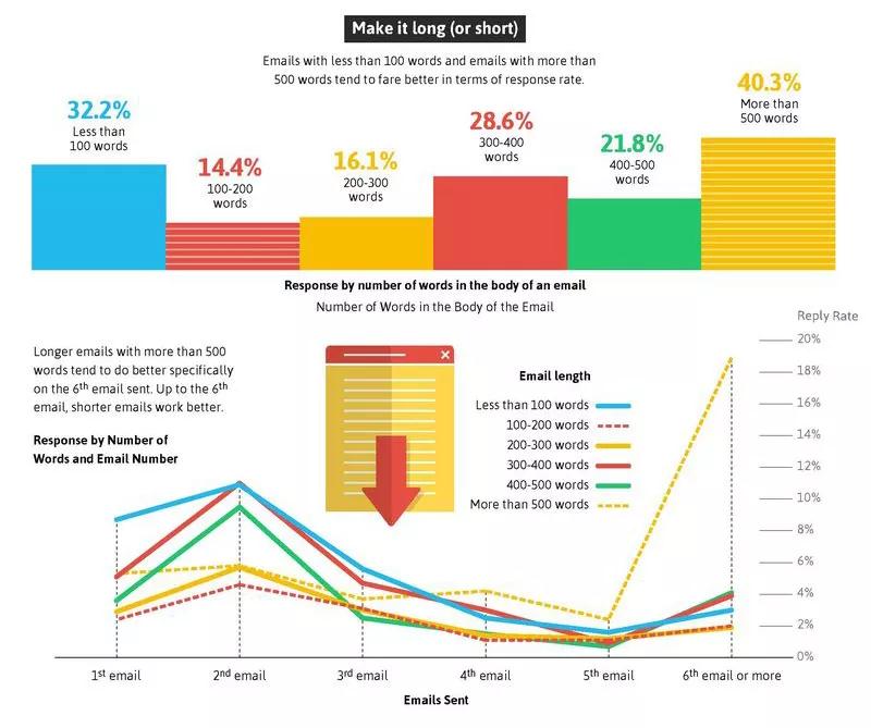 开发信如何写？撰写开发信5个获得更高回复率的小技巧