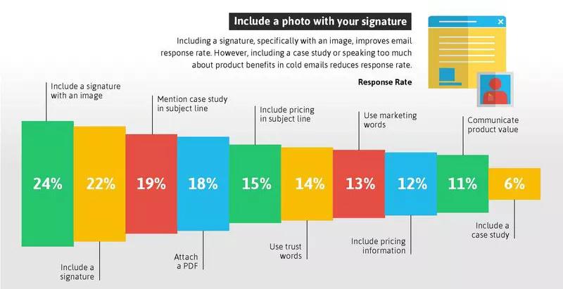 开发信如何写？撰写开发信5个获得更高回复率的小技巧