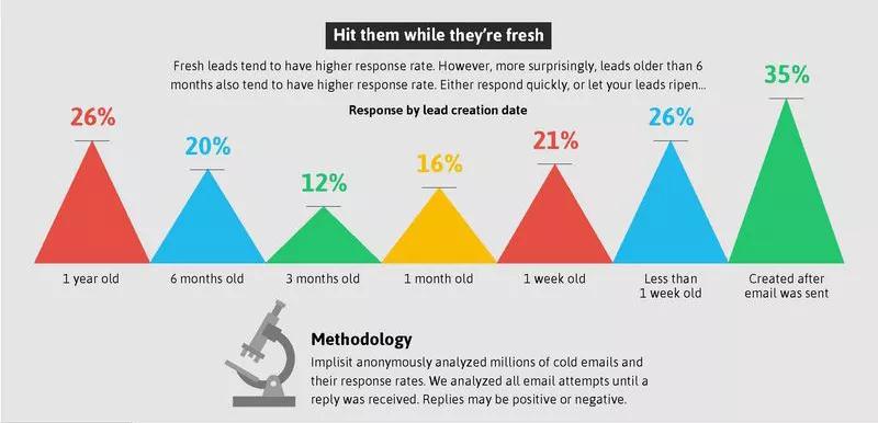 开发信如何写？撰写开发信5个获得更高回复率的小技巧