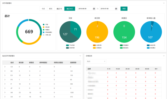 无佣金时代即将到来，剖析！大卖是如何可持续性进行优质测评
