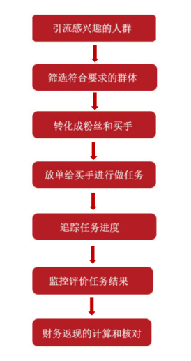 无佣金时代即将到来，剖析！大卖是如何可持续性进行优质测评