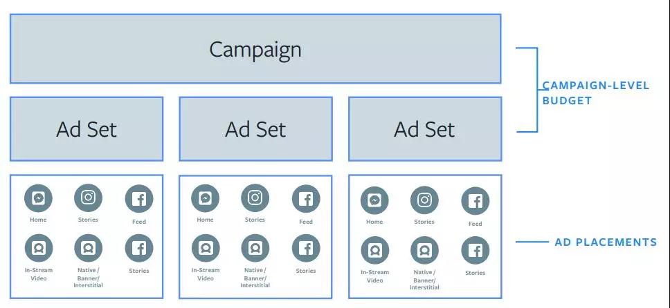 Facebook CBO是什么？Facebook CBO简介、广告预算优化好处