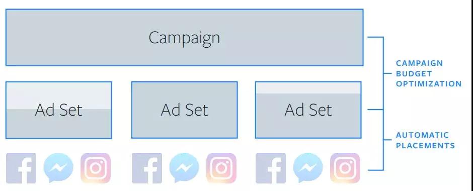 Facebook CBO是什么？Facebook CBO简介、广告预算优化好处