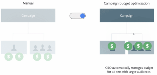 Facebook CBO是什么？Facebook CBO简介、广告预算优化好处