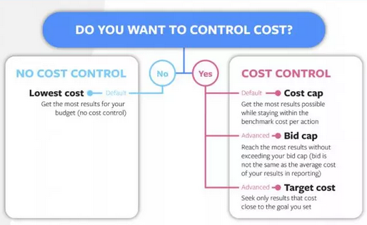 Facebook CBO是什么？Facebook CBO简介、广告预算优化好处