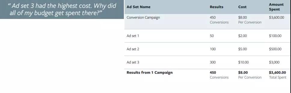 Facebook CBO是什么？Facebook CBO简介、广告预算优化好处