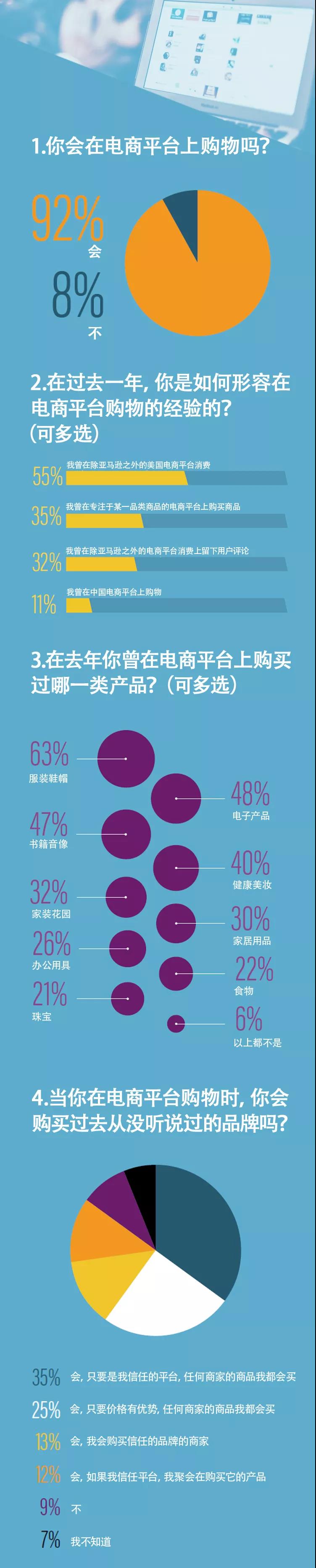 数据说话：你真的了解消费者吗？美国消费者消费习惯调查和分析
