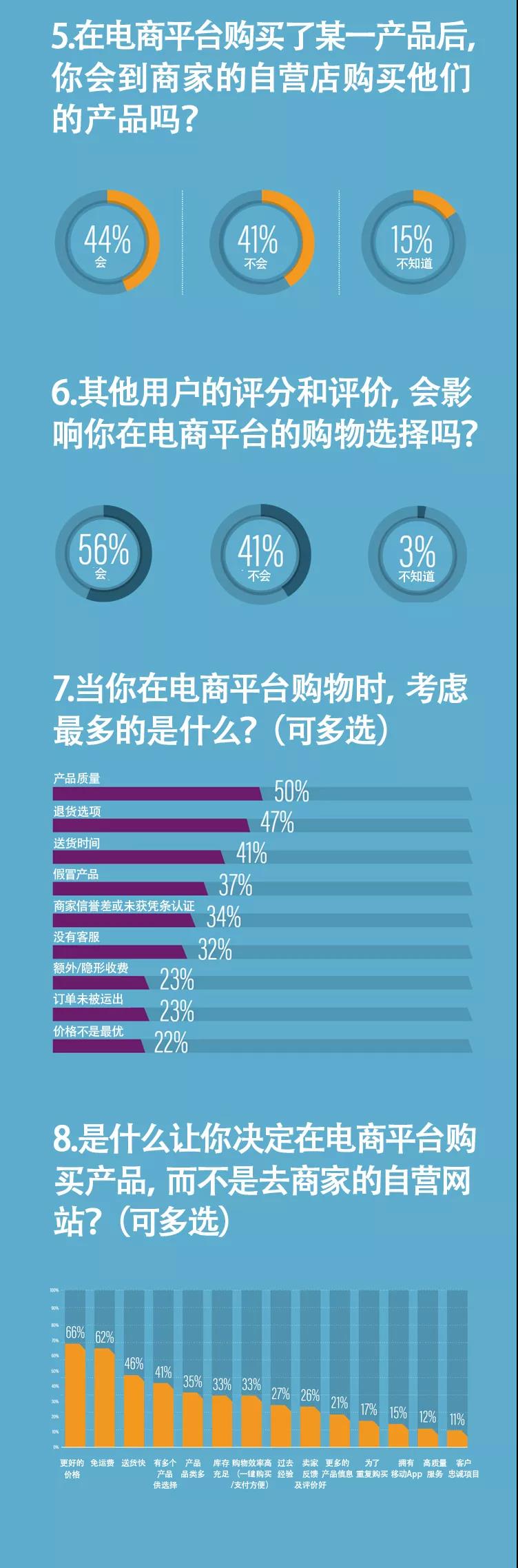 数据说话：你真的了解消费者吗？美国消费者消费习惯调查和分析