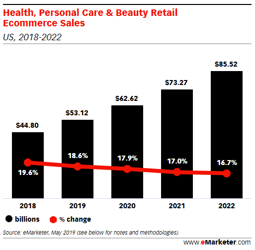 eMarketer预测：美容将成为亚马逊平台上增长最快的类别