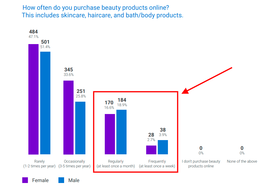 eMarketer预测：美容将成为亚马逊平台上增长最快的类别
