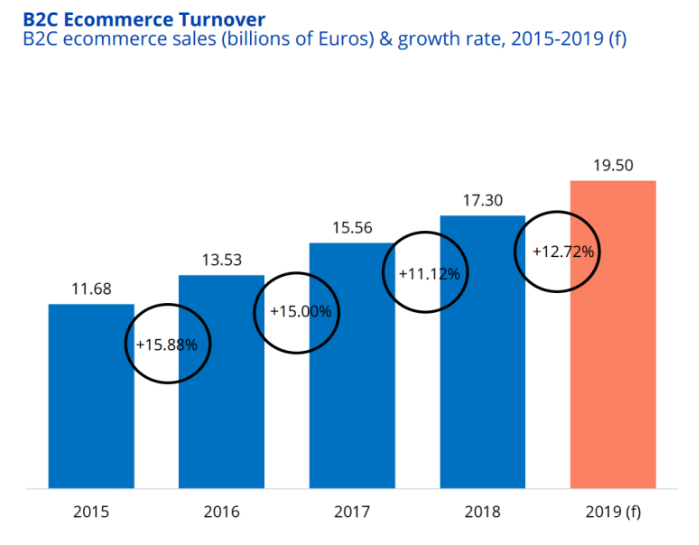 报告：2018年丹麦电商交易额达173亿欧元，预计今年有望达到195亿欧元