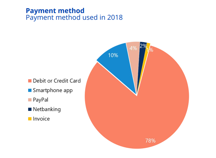 报告：2018年丹麦电商交易额达173亿欧元，预计今年有望达到195亿欧元