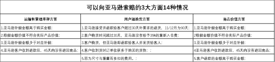 ​人人有份！仅90天！！Prime day后这笔钱别忘了跟亚马逊拿
