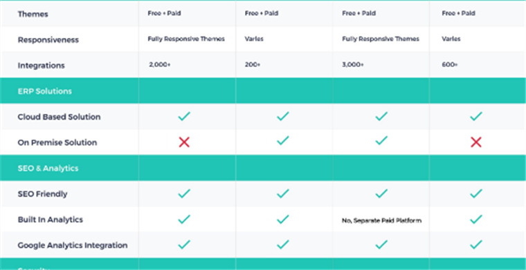 自建站工具那么多，如何选？一文看懂Shopify、WooCommerce、Magento和BigCommerce