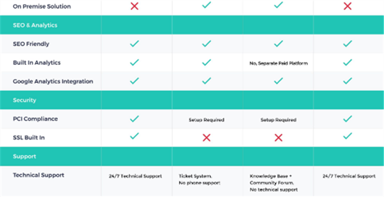 自建站工具那么多，如何选？一文看懂Shopify、WooCommerce、Magento和BigCommerce