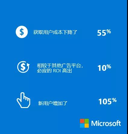 5个微软广告成功案例告诉你，高转化率是怎样炼成的！
