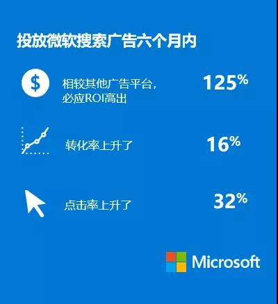 5个微软广告成功案例告诉你，高转化率是怎样炼成的！