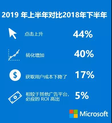 5个微软广告成功案例告诉你，高转化率是怎样炼成的！