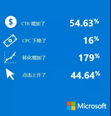 5个微软广告成功案例告诉你，高转化率是怎样炼成的！